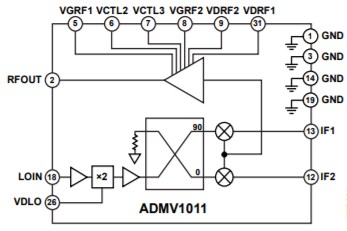 ブロック図 - Analog Devices Inc. ADMV10xコンバータ